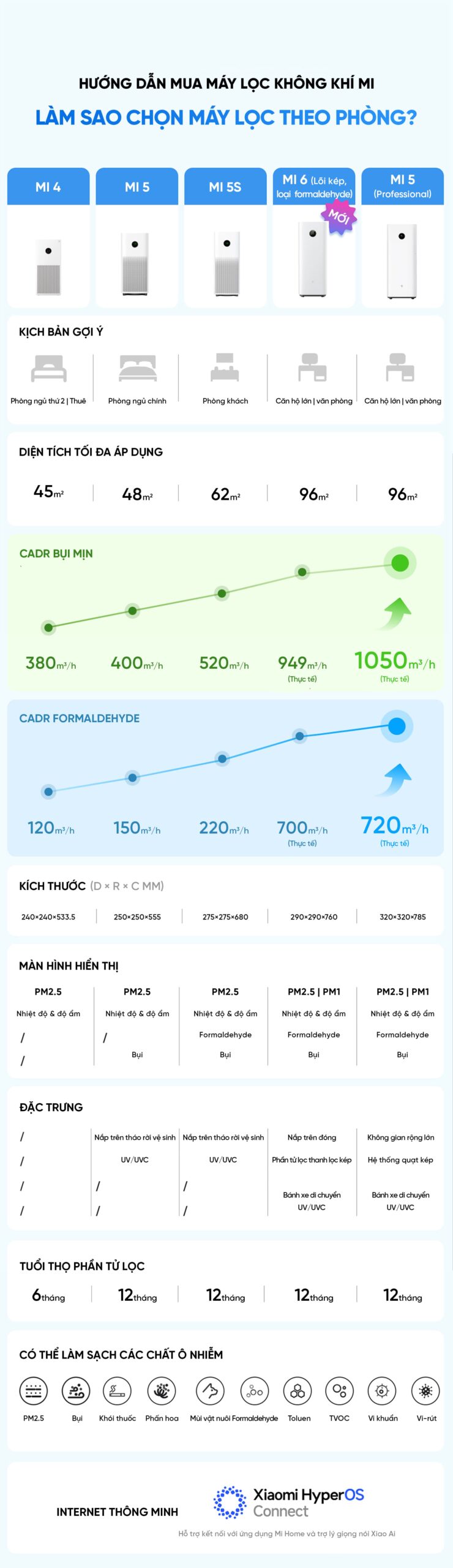 Xiaomi Mijia 5 Pro máy lọc không khí diện tích 92m²